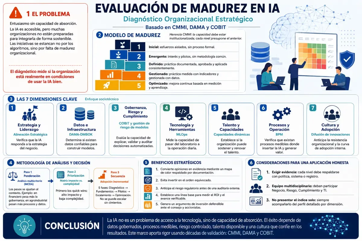 Evaluación de madurez en Inteligencia Artificial