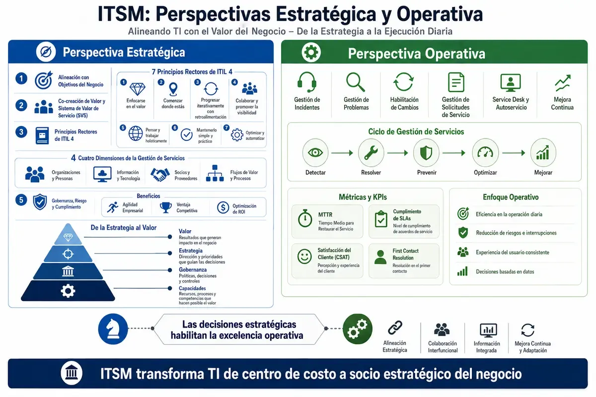 ITSM: perspectivas estratégica y operativa