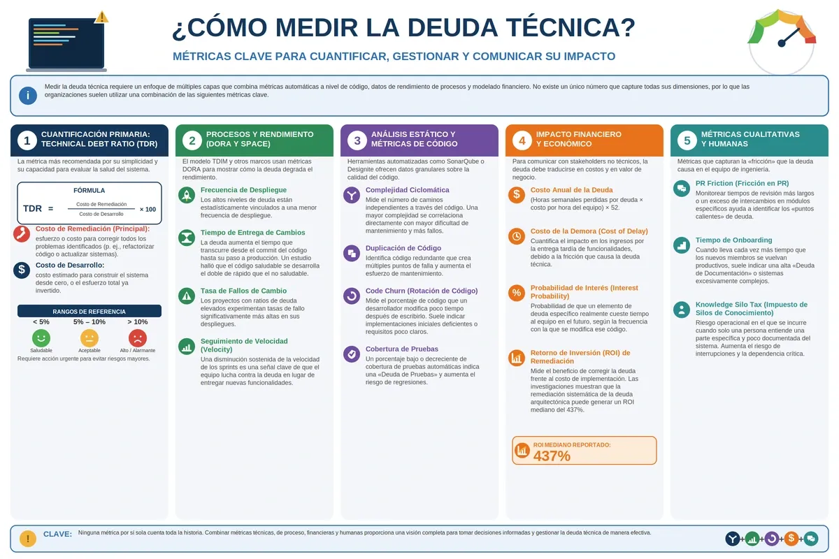 Cómo medir la deuda técnica